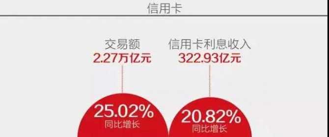 分析 | 8031万张招行信用卡产生利息323亿元，快看看有你么？