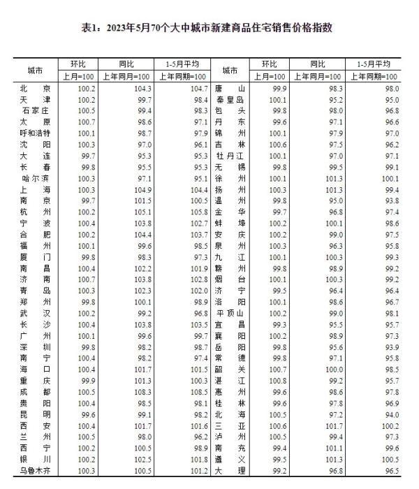 2023年5月70个大中城市新建商品住宅销售价格指数。 截图自国家统计局官网