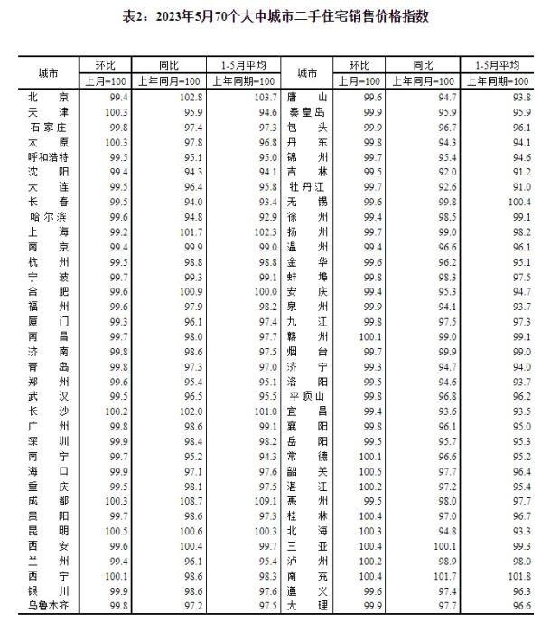 2023年5月70个大中城市二手住宅销售价格指数。 截图自国家统计局官网