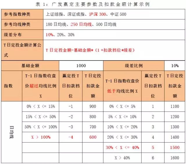 定期定额投资房产_定期定额投资法_定额房产定期投资什么意思