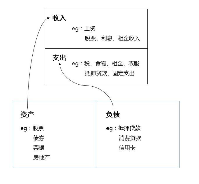 负债的杠杆效应是什么_杠杆的威力，加大负债，在有现金流支撑的情况下，加大负债_负债杠杆作用