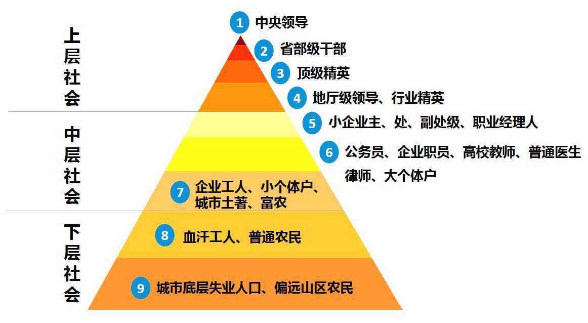 社会分层过程_我们这个社会，正在迅速的分层_用分层模式解释社会分层的人