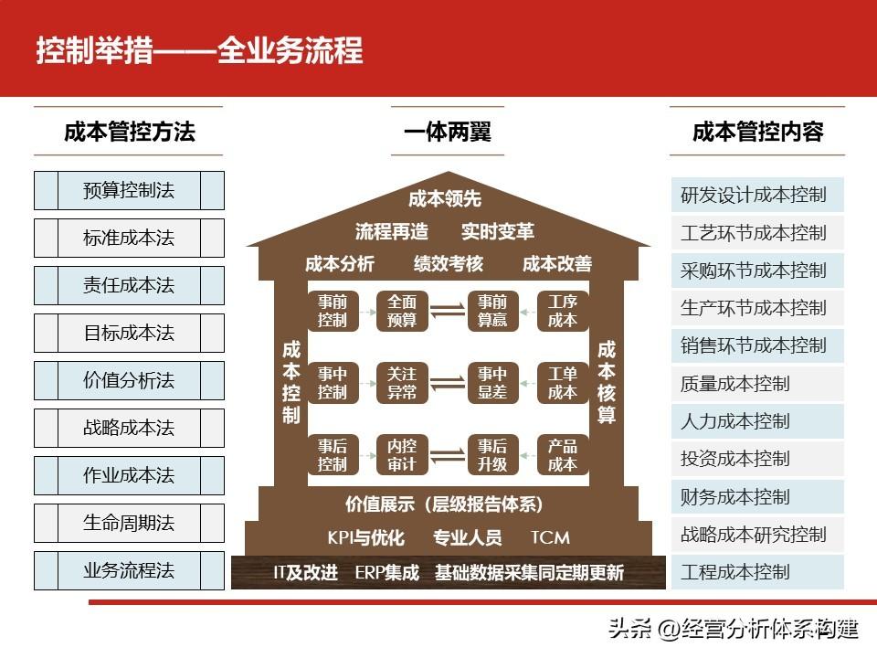 持之以恒地改变效率，降低成本 【鼎力推荐】集团BG和事业部BU的经营分析体系建设——战略成本篇