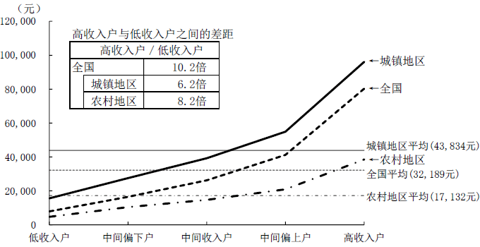 哪有什么格调，每个阶层的人，都在拼尽全力生存而已 对于不同收入阶层混合居住模式能否解决城市居住空间分