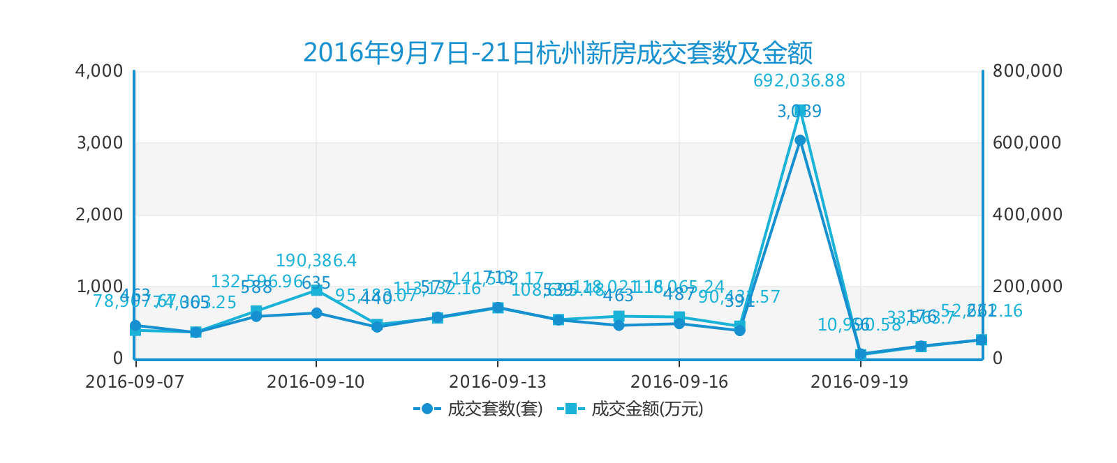 目前，上海北京影响整个房地产市场，最严重的总价约束，购买力就这么点了，面积决定一切，小户型卖出天价 