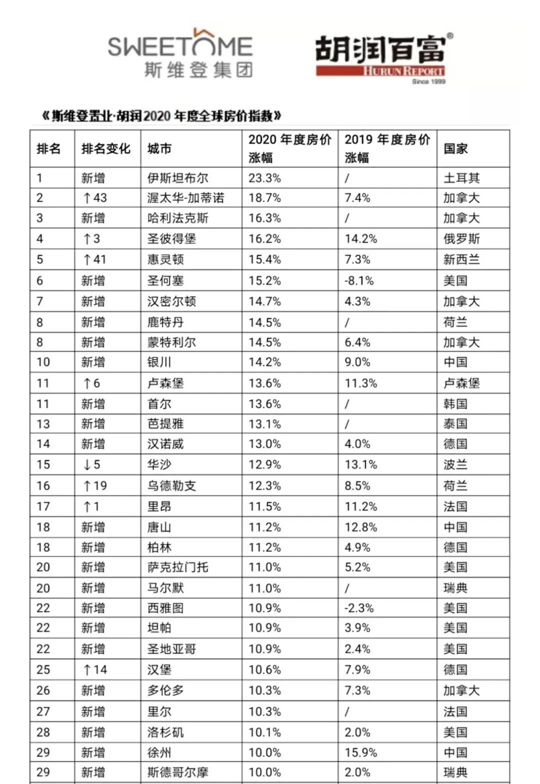 房价的涨幅来源于货币的增发 2020年全球房价涨幅排行出炉，这个国家涨幅23.3%领跑全球！