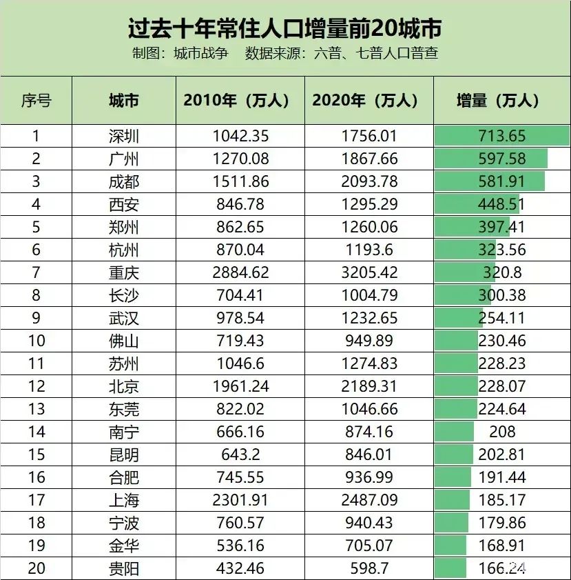 人口促进城市发展_人口城市化的利弊_生产力利于大城市化，聚焦1000万以上人口的城市