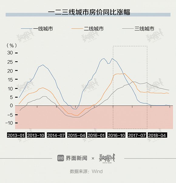 房价的涨幅来源于货币的增发 货币增发or棚户改造，三四线房价是怎么涨起来的?