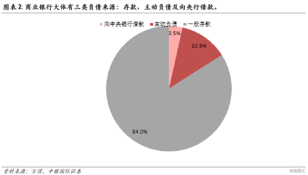 避免持有现金，增加负债 金融专硕考研知识点 | 中央银行是如何通过负债业务影响基础货币变动的