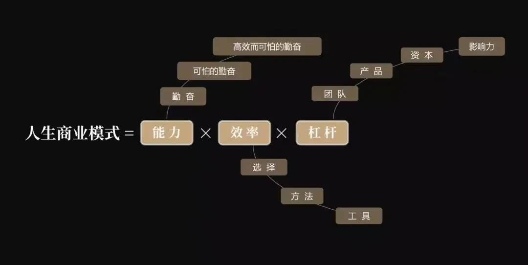 勤奋才是成功的关键_勤奋概念_赚钱这件事，关键靠模式，框架比勤奋重要