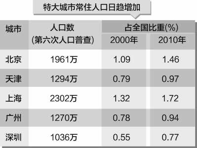 注：本表占全国比重的全国人口数据不包括香港特别行政区、澳门特别行政区和台湾地区的人口数。