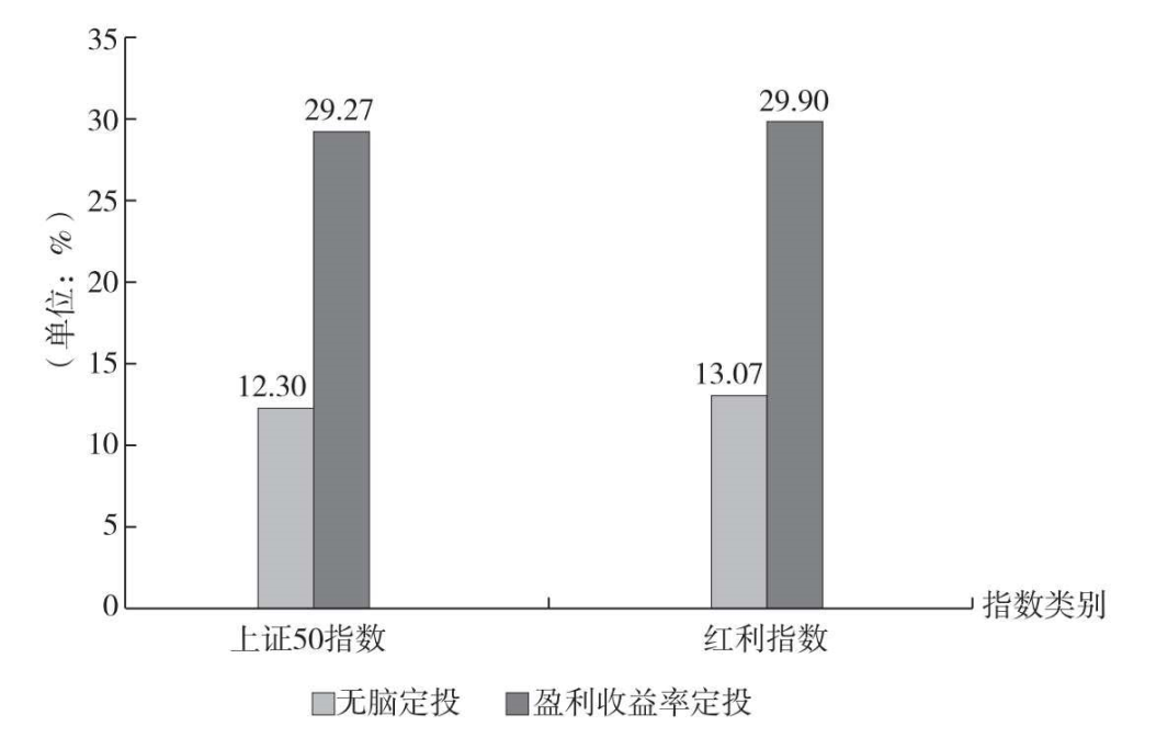 定期定额投资房产_定期投资中国银行股票_定期投资与理财导航